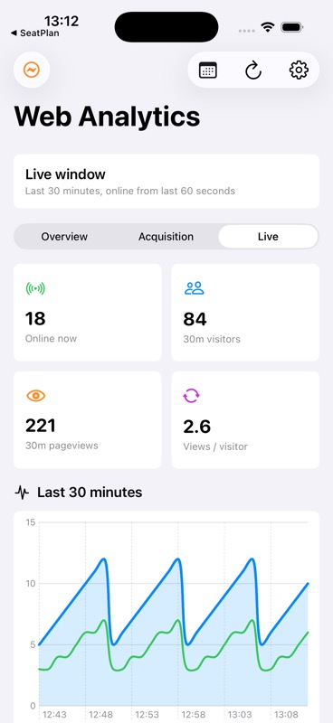 HogBoard live dashboard showing users online and last-30-minute activity